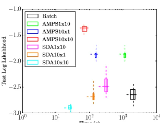 Figure 8: Comparison with SDA-Bayes. The A × B in the legend names refer to using A learning agents, where each splits their individual batches of data into B subbatches.