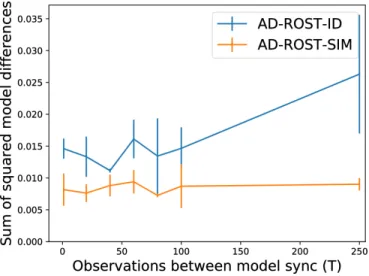 Fig. 4: AD-ROST-SIM achieves higher mutual information than AD-ROST-ID as we increase the period between model synchronizations