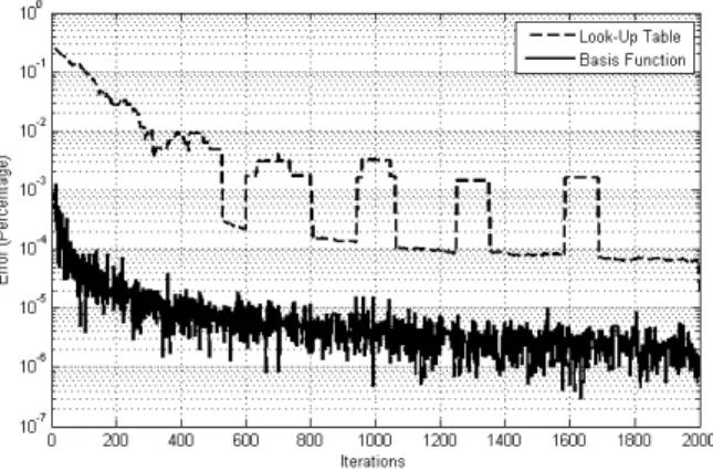 Figure 8 Convergence of look-up table and first order basis functions  algorithms for 15% total slack  