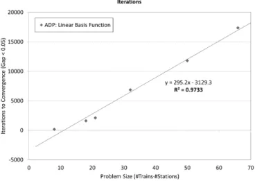 Figure 13 Convergence of look-up table and first and second order basis  functions algorithms 