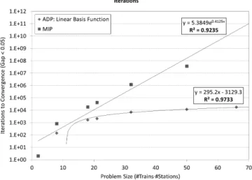Figure 15 Comparison of the number of iterations required to  convergence (within 5% gap) for an ADP linear basis function algorithm and 