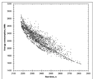 Figure 1 Energy consumption versus travel time for different driving  profiles at a given inter-station 