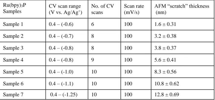 Table S1. Ru(bpy) 3 P grafting parameters on Cr 4 /Au 30 /eC 10  : voltammograms scan range, number  of CV scans, sweep rate, AFM “scratch” thickness