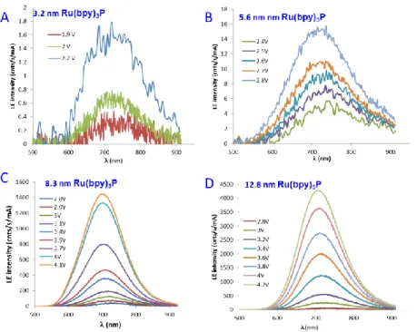 Figure S5. Additional uncorrected spectra of light emission for 3.2 nm, 5.6, 8.3 and 12.8nm   Ru(bpy) 3 P junctions