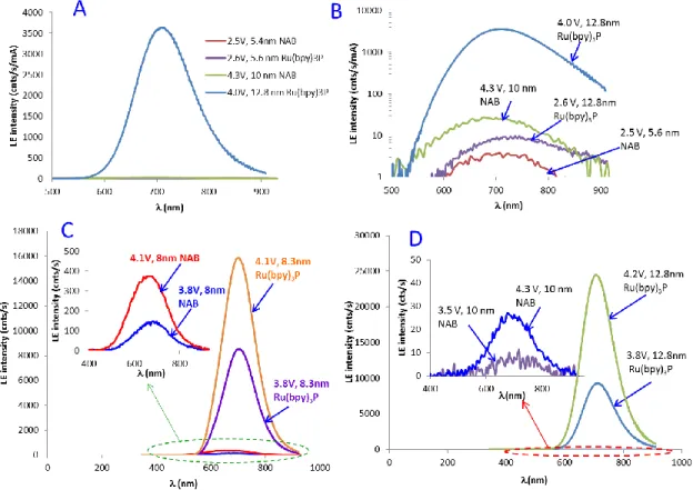 Figure S6. Plots of emission spectra for Ru(bpy) 3 P and NAB junctions  of the same device  structure with similar molecular layer thickness and at similar bias