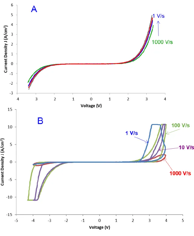 Figure S7. J-V of Cr 4 /Au 30 /eC 10 / Ru(bpy) 3 P/eC 10 /Au 20  junctions: (A) under vacuum, (B) in air at  various scan rates (d = 12.8 nm)