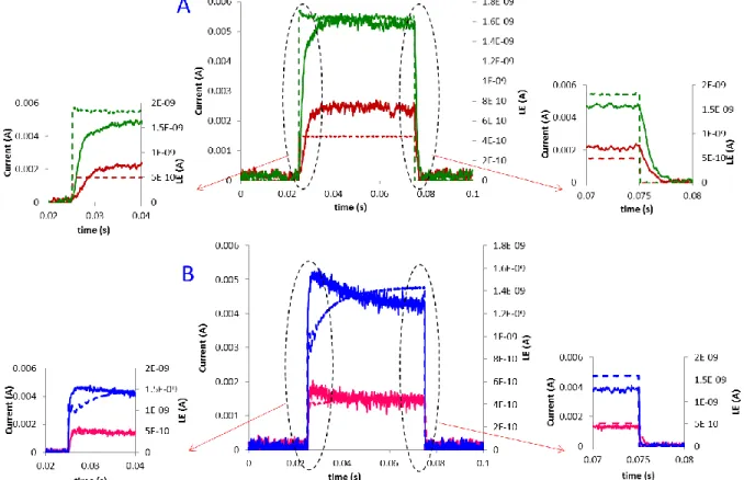 Figure S8. Light emission intensity as a function of time and applied bias in (A) vacuum and (B)  air, with the expanded view of bias “on” and “off” time scale in current and light emission pulses  are shown to the left and right of (A) and (B)