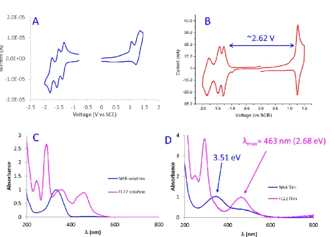 Figure S9. Cyclic voltammogram of (A) amine precursor of Ru(bpy) 3 P in 0.1 M TBAPF 6  in  acetonitrile and (B) Ru(bpy) 3 P functionalized on carbon substrate