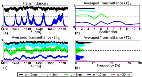 Fig. 7. Measured transmittance for different jitter strengths (odd jitter). (a) Raw measurements  for: σ = 0 nm, σ = 10 nm, σ = 20 nm