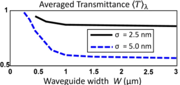 Fig. 11. Simulated transmittance as a function of waveguide width W. Jitter strengths σ = 2.5  nm and 5 nm