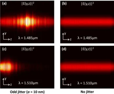 Fig. 12. Calculated electric field intensity distributions in an SWG waveguide with jitter