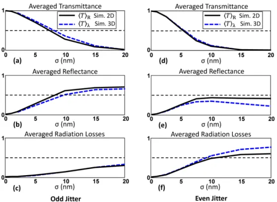 Fig. 6. SWG waveguide transmittance, reflectance and radiation losses, as calculated by 2D  and 3D simulations