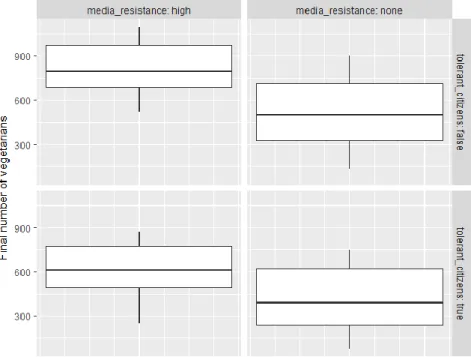 Fig. 9. Effects of resistance to communication campaigns and of the selective influence of neighbors