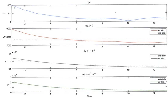 Figure  2-2:  Optimal  trading  strategies  in  the  presence  of information.  T  =  13, p  = 20,  S  =  105,  yl,t  10 - 5 ,  2,t  =  10-7,  2  =  1000  and  2 ,  = 0.02