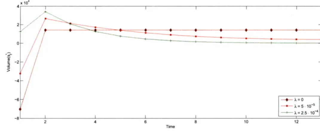 Figure  2-3:  The  Need  for  Shortsale  Constraints:  Optimal  trading  strategies  in  the  ab- ab-sence  of information