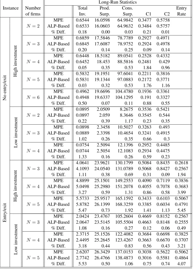 Table 2: Comparison of MPE and ALP-based indicators. Long-run statistics computed simu- simu-lating industry evolution over 10 4 periods.