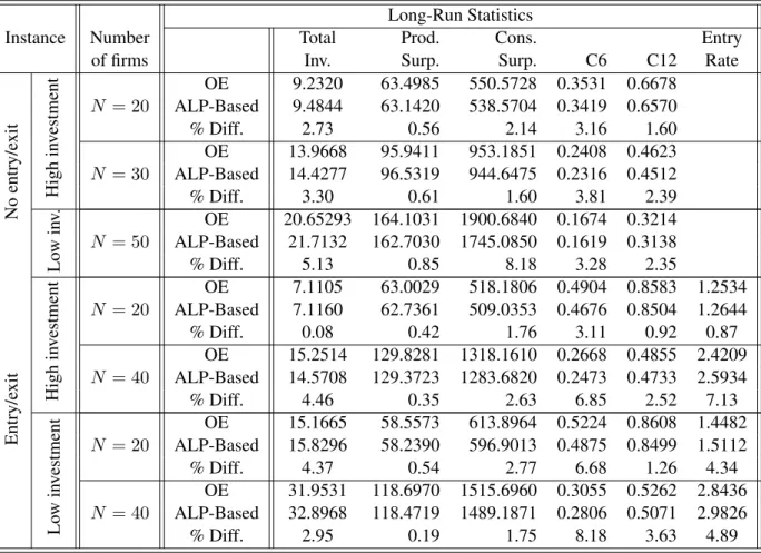 Table 4: Comparison of OE and ALP-based indicators. Long-run statistics computed simulating industry evolution over 10 4 periods.