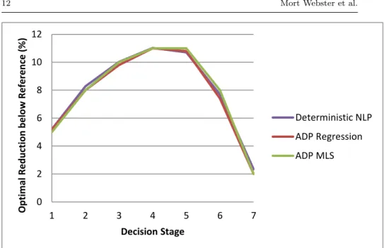Fig. 4 Optimal control rate (%) in all decision stages when abatement cost is deterministic.
