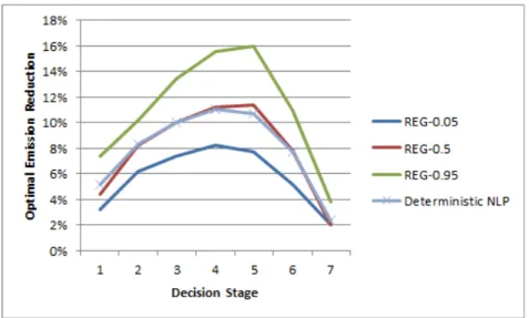 Fig. 9 Optimal control rate over decision stages with uncertain abatement costs.