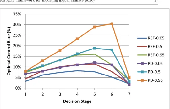 Fig. 11 Optimal control rate over decision stages with uncertain abatement costs with and without decision-dependency
