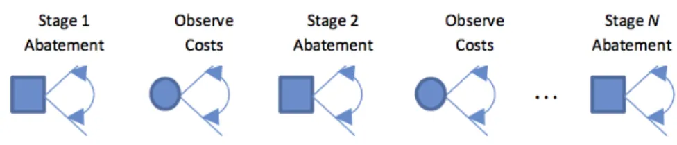 Fig. 1 Schematic of Sequential Abatement Decision under Uncertainty
