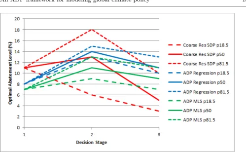 Fig. 6 Comparison of 3-Stage Stochastic Dynamic Programming Solution with ADP so- so-lution