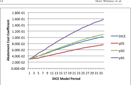 Fig. 7 Uncertainty in abatement cost coefficient based on 20000 iterations and normally distributed multiplicative shock with mean 1 and standard deviation 0.4.