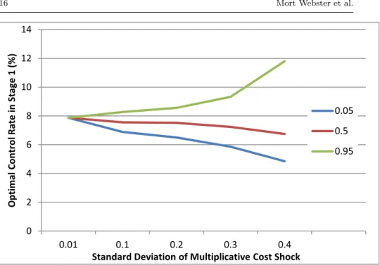 Fig. 10 Optimal control rate (%) in first decision stage, shown as median and upper/lower 90% bounds, as a function of the standard deviation of the cost growth rate shock.