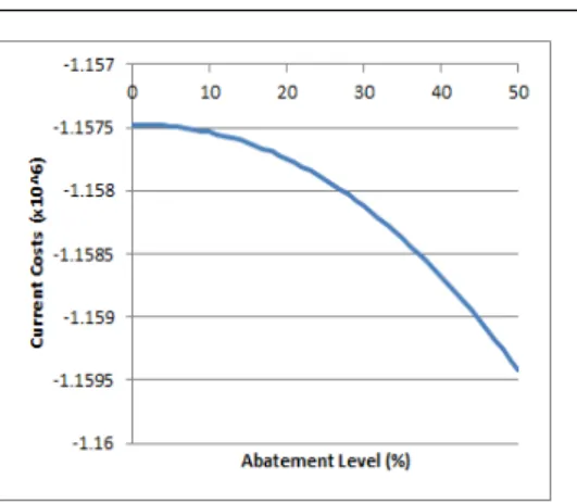 Fig. 2 Near-term costs as a function of con- con-trol rate (%) in first decision stage when abatement cost is uncertain.