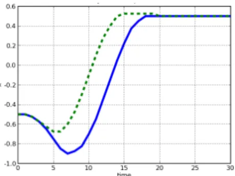 Fig. 1: System response under the optimal policy (dashed line) and the policy learned by the support vector policy iteration algorithm (solid line).