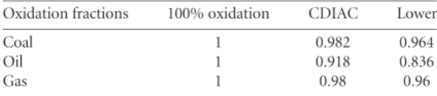 Table 1. Sets of oxidation fractions used. The lower case is built to be symmetrical to the 100% oxidation case with respect to the central CDIAC values (Marland and Rotty (1984)).