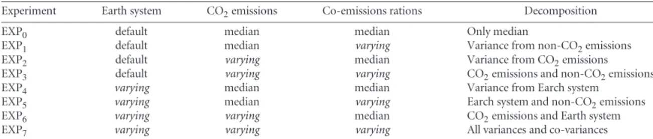 Table 3. Categories of simulations to attribute the uncertainty in projected climate change to Earth system response, CO 2 emissions and non-CO 2 species co-emissions