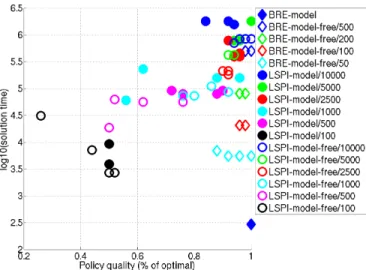 Fig. 2: Comparison of BRE vs. LSPI for the “chain-walk”