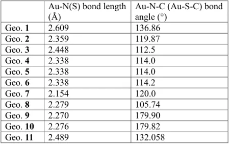 Table S8: Summary of geometric parameters for Geometries 1 to 11  Au-N(S) bond length 