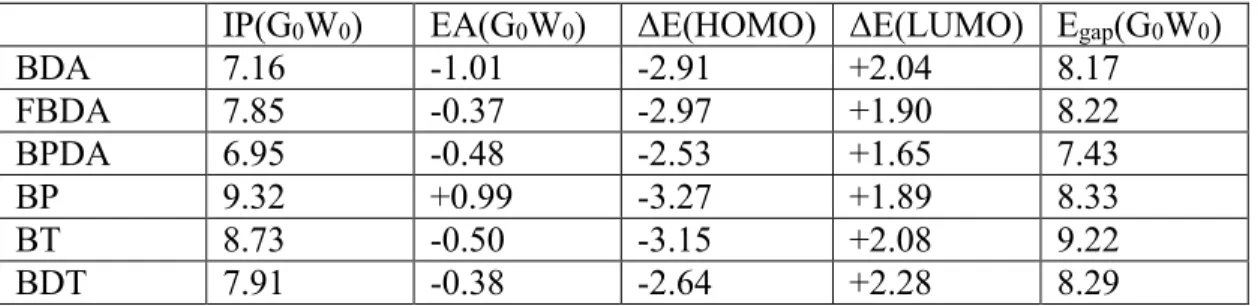 Table S2: Converged GW results for the studied gas-phase single molecules. ΔE’s refer  to GW correction upon their DFT corresponding levels