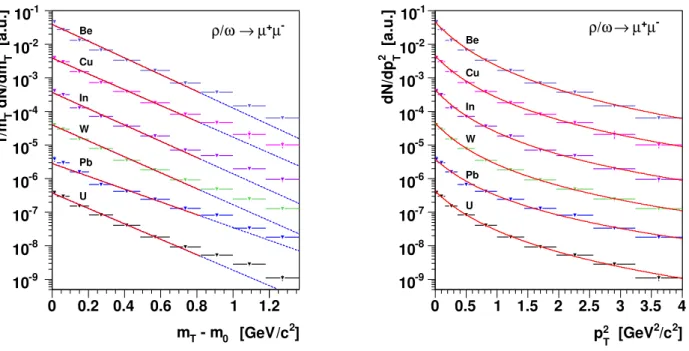 Fig. 2 Left: fits on the acceptance-corrected m T spectra of the ρ/ω mesons, with the exponential function (4)