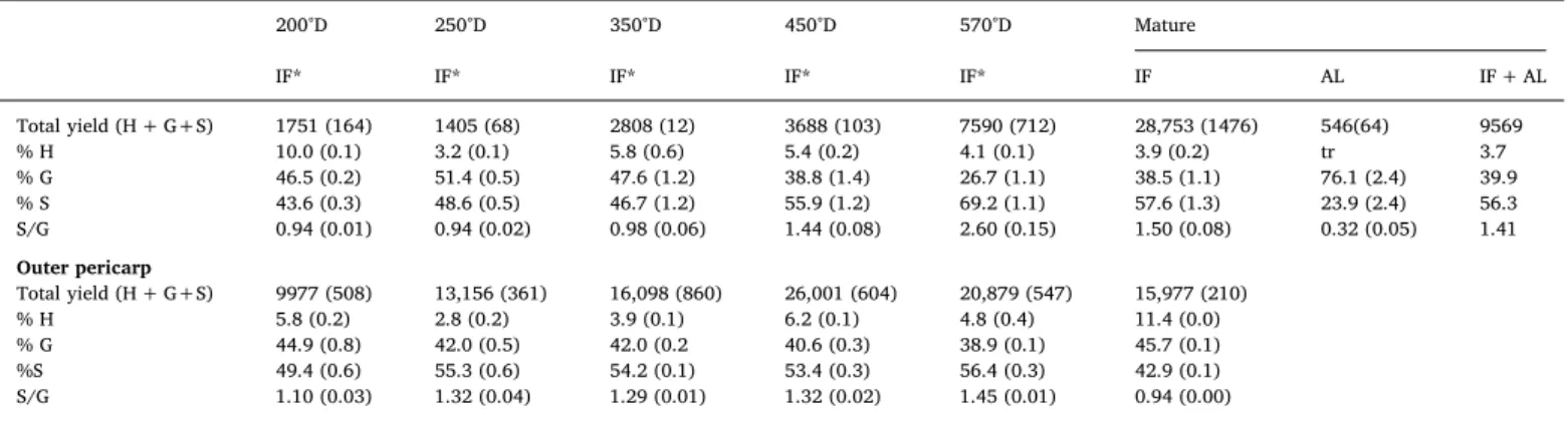 Fig. 2. Ligniﬁcation of the developing wheat grain studied by lignin staining. Cross sections of grains at diﬀerent stages of development were imaged without (top) or with staining with Maule (middle) or Wiesner (Phloroglucinol − HCl) (bottom) reagents tha