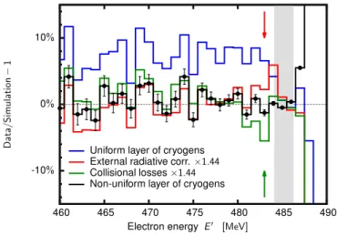 Figure 2: Relative differences between the data and simulations for the first experimental setup at 495 MeV, including data at the elastic peak and first part of the radiative tail