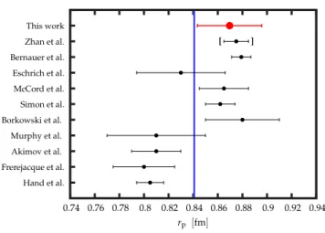 Figure 4: Top: The blue circles show S (r p ) corresponding to the comparison of the data to the simulations ran with r p = 0.76, 0.78, 0.80, 0.84, 0.85, 0.88, 0.90, 0.95, 0.99, and 1.05 fm