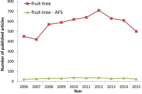 Figure  1:  Annual  frequency  of  published  articles  with  topic  “fruit-tree  -  AFS”  (i.e.,  “fruit-tree” 