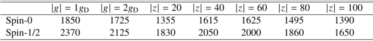 Table 1: Lower limits on the mass of magnetic monopoles and HECOs (in GeV) at 95% confidence level in models of spin-0 and spin-1/2 leading-order DY HIP pair production.