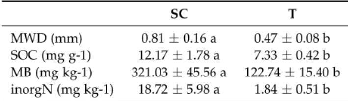 Table 2 Description of the two soil management strategies ap- ap-plied in the inter-rows before the sowing in September 2016