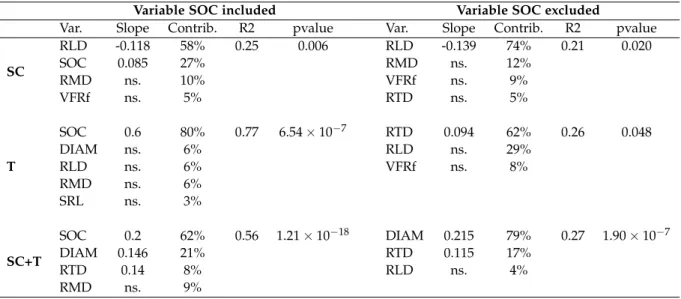 Table 3 Results of the model selection procedures with contributions of the variable to the model R 2 