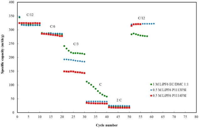 Figure 5. Rate capabilities of MCMB graphite/Li half-cells made with ionic liquid and conventional electrolytes at C/12, C/6, C/3, C and 2C