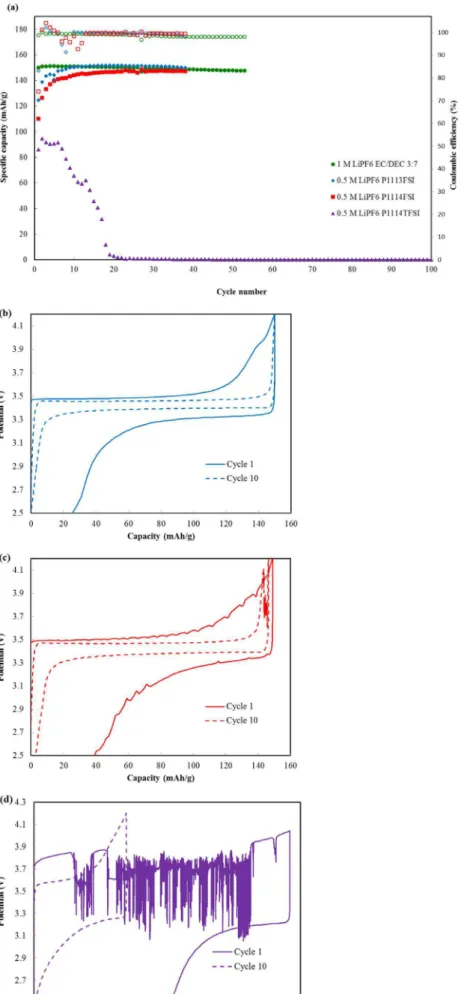 Figure 6. (a) Discharge capacities of Li/LFP half-cells made with ionic liquid and conventional electrolytes at C/12