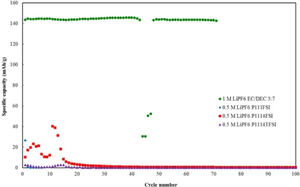 Figure 8. (a) Discharge capacities of Li/LMNO half-cells made with ionic liquid and conventional electrolytes at C/12