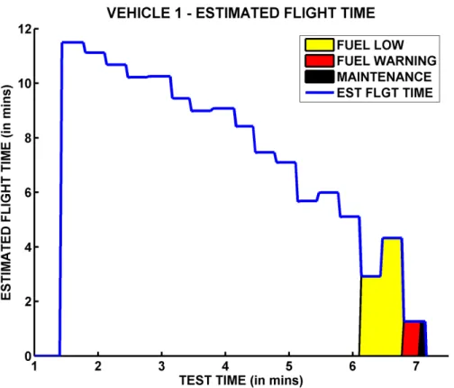 Figure 5-15: UAV #1 estimated vs actual flight time
