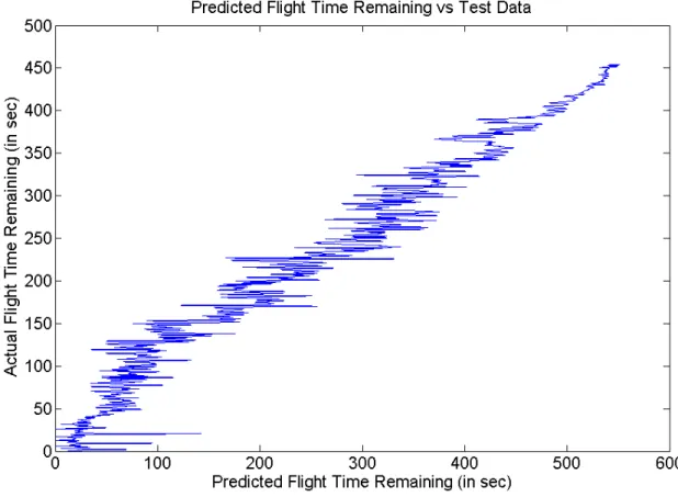 Figure 6-3: Predicted vs Actual Remaining Flight for a Hover Test