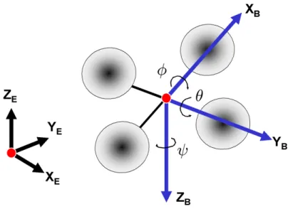 Figure 5-4: Quadrotor model axis definition