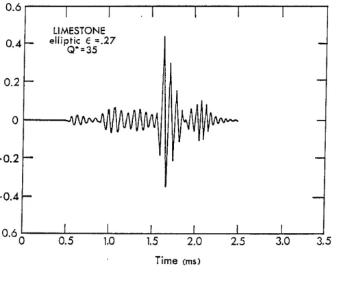 Figure 3. Synthetic waveform for a limestone formation with an elliptic borehole using the Elliptic Summing Model